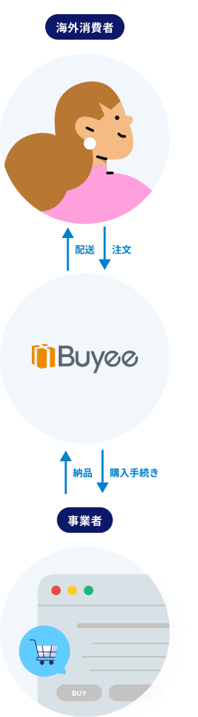 Buyeeが海外消費者と事業者を繋ぎます