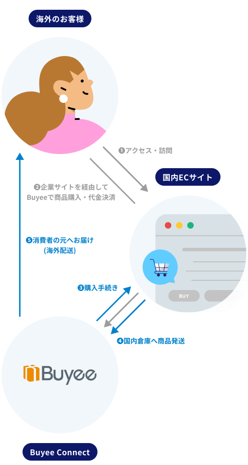 Buyee Connectのサービスフロー図。海外ユーザーがアクセスから購入、国際配送、そして国内EC事業者への売上につながる仕組みを示す。この効率的な流通構造により、EC事業者は無料でサービスを利用できる。